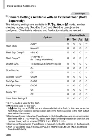 Using Optional Accessories


                                                                          Still Images
   Camera Settings Available with an External Flash (Sold
   Separately)
The following settings are available in G, M, B, or D mode. In other
shooting modes, only [Red-Eye Corr.] and [Red-Eye Lamp] can be
configured. (The flash is adjusted and fired automatically, as needed.)
                                                                      Shooting Mode
           Item                          Options
                                                                  G     M     B          D

                          Auto*1                                                         —
Flash Mode
                          Manual*2
Flash Exp. Comp*3         –3 to +3                                                       —

                          1/128*5  to 1/1
Flash Output*4
                          (in 1/3-stop increments)




                                             PY
Shutter Sync.             1st-curtain/2nd-curtain/Hi-speed

                          On



                                           O
Slow Synchro
                          Off                                            —               —

Wireless   Func.*6

Red-Eye Corr.

Red-Eye Lamp
                          On/Off

                          On/Off

                          On/Off
                                     C
                          On                                                             —
Safety FE*7
                          Off
Clear Flash Settings*8

*1 E-TTL mode is used for the flash.
*2 M mode is used for the flash.
   In D shooting mode, E-TTL mode is also available for the flash. In this case, when the
   flash fires, flash exposure compensation set on the flash is applied to the flash output
   level set on the camera.
*3 Can be configured only when [Flash Mode] is [Auto] and flash exposure compensation
   set on the flash is [+0]. When you adjust flash exposure compensation on the flash, the
   camera display will be updated (580EX II and 430EX II only).
*4 Can be configured when [Flash Mode] is [Manual]. Linked to settings on the flash unit.
*5 1/64 for Speedlite 430EX II/320EX/270EX II, Macro Ring Lite MR-14EX, and Macro
   Twin Lite MT-24EX.

200
 