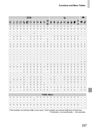 Functions and Menu Tables




                          K                                                                               E
                                                      x                                            T
                              w S O P t                                                                 E
                                                      v                                            Y
                                                            —                                 — —       —    —

—    —    —    — —       —    —    —    —    —    — — —          — — —         — —       — — —          —    —
— —       —    — —       — —       *2   —    —    — — —          — — —         — —       — — —          — —
—                —       —                        — — —                                                 — —
—                   —    —                        —         —                                           —    —
—    —    —    — —       —    —    —    — —       —         —    — — —         — —       — — —          —    —



— —       — — —          — —       — — —          — — —          — — —         — —       — — —          —    —
— —       — — —          — —       — — —          — — —          — — —         — —       — — —          —    —
—    —    —    —    —    —    —    —    — —       — — —          — — —         — —       — — —          —    —




                                                   PY
—    —    —    —    —    —    —    —    — —       — — —          — — —         — —       — — —          —    —
—    —    —    —    —    —    —    —    — —       — — —          — — —         — —       — — —          —    —
—    —    —    —    —    —    —    —    — —       — — —          — — —         — —       — — —




                                                 O
—    —    —    —                                  —




                                        C
—    —    —    —                                  —
—    —    —    —                                  — —
—    —    —    —    —    —    —    —    — —       — — —          — — —         — —       — — —          —    —
—    —    —    —         —                        — — —              — —
—                        —                        — —                — —
     —    — —            —                        — — —            — —         —                        — —
—    —    — —            —                          — —          — — —         — —       — — —          — —


     —    —    —                                            —             —                        —

                                                 FUNC. Menu
                                   —                                                                    —    —
— —       — — —          — —            — —       — — —          — — —         — —       — — —          —    —
— —       — — —          — —       —    — —       — — —          — — —         — —       — — —          —    —
                                                                                                        —    —
—    —    —    —    —    —    —    —    — —       — — —          — — —         — —       — — —          —    —
*4 Not available, but switches to Z in some cases. *5 Not available, but switches to Z when the flash fires.
                                                             Selectable, or set automatically. — Not selectable.




                                                                                                          227
 
