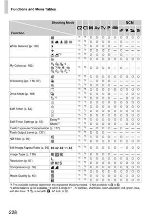 Functions and Menu Tables


                                      Shooting Mode                                                       K
                                                                        D BM G A
                                                                                                         I J V
 Function
                                                              *1   *1
                                                              *1   *1                         —          —    — —
White Balance (p. 100)               h                        *1   *1                         —          —    — —
                                     S                        *1   *1                         —          —    — —
                                              *2              *1   *1                         —          —    — —
                                                              *1   *1

                                                   *3
My Colors (p. 102)                       *3                   *1   *1                         —          —    — —
                                                        *4

                                                              *1   *1

Bracketing (pp. 115, 97)                                      *1   *1   —                     —     — —       — —
                                                              *1   *1                         —     — —       — —
                                                              *1   *1

Drive Mode (p. 104)                  W                        *1   *1                         —     —




                                                               PY
                                         *5                   *1   *1                         —     —
                                                              *1   *1

                                     ]                        *1   *1




                                                             O
Self-Timer (p. 52)
                                     [                        *1   *1




                                                   C
                                    $                         *1   *1

                                    Delay*6                   *1   *1
Self-Timer Settings (p. 53)
                                    Shots*7                   *1   *1                               —
Flash Exposure Compensation (p. 117)                          *1   *1   —                     —       —       — —
Flash Output Level (p. 127)                                   *1   *1                    —    —     — —       — —
                                                              *1   *1                         —          —    — —
ND Filter (p. 99)
                                                              *1   *1


Still Image Aspect Ratio (p. 56)                              *1   *1                               —

Image Type (p. 119)                                           *1   *1                         —     — —       — —
                                                              *1   *1
Resolution (p. 57)                                            *1   *1

Compression (p. 58)                                           *1   *1
                                                              *1   *1

Movie Quality (p. 60)                                         *1   *1
                                                              *1   *1

*1 The available settings depend on the registered shooting modes. *2 Not available in x or v.
*3 White balance is not available. *4 Set in a range of 1 – 5: contrast, sharpness, color saturation, red, green, blue,
and skin tone. *5     is set with    , AF lock, or t.




228
 