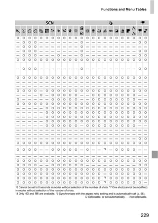 Functions and Menu Tables


                          K                                                                                  E
                                                        x                                            T
                              w S O P t                                                                   E
                                                        v                                            Y

—                    —    —    —    —    —    —    —         —    — — —           — —      — — —
—                    —    —    —    —    —    —    —         —    — — —           — —      — — —           —    —
—                    —    —    —    —    —    —    —         —    — — —           — —      — — —
—                    —    —    —         —    —    —         —    — — —           — —      — — —



—                    —    —    —    —    —    —    —         —    — — —           — —      — — —



—    —    —    —     —    —    —    —    — —       — — —          — — —           — —      — — —           —    —
—    —    —    —     —    —    —    —    — —       — — —          — — —           — —      — — —           —    —
                     —
—    —    —    —          —                             — —                                                —    —




                                                    PY
     —    —    —     —    —                             — —                                                —    —

—    —    —    —     —




                                                  O
—    —    —    —     —




                                        C
—    —    —    —     —
—    —    —    —     —
—    —    —    —     —                                  —                                                  —    —
—    —    —    —     —    —    —    —    — —       — — —          — — —           — —      — — —           —    —
—    —    —    —     —    —    —    —    — —       — — —          — — —           — —      — — —           —    —
—    —    —    —     —    —    —    —    — —       — — —          — — —           — —      — — —


                     —    —                             —         — —        *8   —                        —    —

—    —    —    — —        —    —    —    — —       — — —          — — —           — —      — — —           —    —

                     —    —                                  —    — — —           — —      — — —

                                                                            —                                   —
                                                                             *9
                                                                             *9                                 —
*6 Cannot be set to 0 seconds in modes without selection of the number of shots. *7 One shot (cannot be modified)
in modes without selection of the number of shots.
*8 Only    and       are available. *9 Synchronizes with the aspect ratio setting and is automatically set (p. 56).
                                                               Selectable, or set automatically. — Not selectable.




                                                                                                             229
 