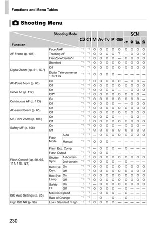 Functions and Menu Tables


 4 Shooting Menu
                                   Shooting Mode                                     K
                                                                D BM G A
                                                                                     I J V
 Function
                             Face AiAF                *1   *1

AF Frame (p. 108)            Tracking AF              *1   *1               *2   —
                             FlexiZone/Center*2       *1   *1               —
                             Standard                 *1   *1

                             Off                      *1   *1
Digital Zoom (pp. 51, 107)
                             Digital Tele-converter   *1   *1               —    — —     — —
                             1.5x/1.9x
                             On                       *1   *1                    —         —
AF-Point Zoom (p. 63)                                 *1   *1
                             Off
                             On                       *1   *1               —    —
Servo AF (p. 112)
                             Off*4                    *1   *1                             —




                                                    PY
                             On                       *1   *1                             —
Continuous AF (p. 113)                                *1   *1
                             Off                                            —    —
                             On                       *1   *1
AF-assist Beam (p. 65)




                                                  O
                             Off                      *1   *1

                             On                       *1   *1               —    —         —
MF-Point Zoom (p. 106)




                                         C
                             Off                      *1   *1

                             On                       *1   *1               —              —
Safety MF (p. 106)                                    *1   *1
                             Off
                                        Auto          *1   *1   —
                             Flash
                             Mode       Manual        *1   *1           —   —    — —     — —

                             Flash Exp. Comp          *1   *1   —           —        —   — —
                             Flash Output             *1   *1           —   —    — —     — —
                                                      *1   *1
                             Shutter 1st-curtain
Flash Control (pp. 58, 65,   Sync.                    *1   *1
                                       2nd-curtain                          —        —   — —
117, 118, 127)
                                                      *1   *1
                             Red-Eye On
                             Corr.   Off              *1   *1
                                                      *1   *1
                             Red-Eye On
                             Lamp    Off              *1   *1

                                     On               *1   *1   —
                             Safety
                             FE      Off              *1   *1               —        —   — —
                             Max ISO Speed            *1   *1   —           —        —   — —
ISO Auto Settings (p. 95)                             *1   *1
                             Rate of Change                     —   —       —        —   — —
High ISO NR (p. 96)          Low / Standard / High    *1   *1               —    — —     — —




230
 