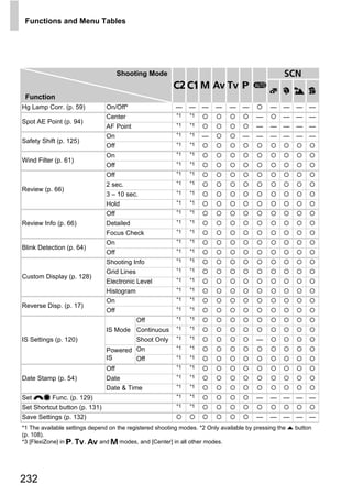 Functions and Menu Tables




                                     Shooting Mode                                                K
                                                                    D BM G A
                                                                                                  I J V
 Function
Hg Lamp Corr. (p. 59)          On/Off*                   —     — —      —     —    —         — —       — —
                               Center                     *1   *1                       —      —       — —
Spot AE Point (p. 94)                                     *1   *1
                               AF Point                                                 —    — —       — —
                               On                         *1   *1   —              —    —    — —       — —
Safety Shift (p. 125)
                               Off                        *1   *1

                               On                         *1   *1
Wind Filter (p. 61)
                               Off                        *1   *1

                               Off                        *1   *1

                               2 sec.                     *1   *1
Review (p. 66)
                               3 – 10 sec.                *1   *1

                               Hold                       *1   *1




                                                       PY
                               Off                        *1   *1

Review Info (p. 66)            Detailed                   *1   *1

                               Focus Check                *1   *1




                                                     O
                               On                         *1   *1
Blink Detection (p. 64)                                   *1   *1
                               Off




                                             C
                               Shooting Info              *1   *1

                               Grid Lines                 *1   *1
Custom Display (p. 128)                                   *1   *1
                               Electronic Level
                               Histogram                  *1   *1

                               On                         *1   *1
Reverse Disp. (p. 17)                                     *1   *1
                               Off
                                       Off                *1   *1

                               IS Mode Continuous         *1   *1

IS Settings (p. 120)                       Shoot Only     *1   *1                       —
                                                          *1   *1
                               Powered On
                               IS      Off                *1   *1

                               Off                        *1   *1

Date Stamp (p. 54)             Date                       *1   *1

                               Date & Time                *1   *1

Set z7 Func. (p. 129)                                     *1   *1                       —    — —       — —
Set Shortcut button (p. 131)                              *1   *1

Save Settings (p. 132)                                                                  —    — —       — —
*1 The available settings depend on the registered shooting modes. *2 Only available by pressing the o button
(p. 108).
*3 [FlexiZone] in G, M, B and D modes, and [Center] in all other modes.




232
 