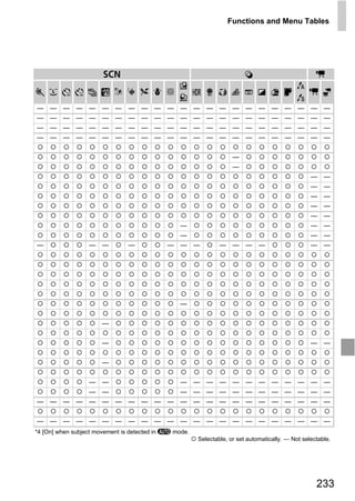 Functions and Menu Tables




                       K                                                                            E
                                                x                                            T
                          w S O P t                                                              E
                                                v                                            Y
—    —   —   — —      —    —   —   —    —   — — —         — — —          — —       — — —          —    —
—    —   —   — —      —    —   —   —    —   — — —         — — —          — —       — — —          —    —
—    —   —   — —      —    —   —   —    —   — — —         — — —          — —       — — —          —    —
—    —   —   — —      —    —   —   —    —   — — —         — — —          — —       — — —          —    —

                                                                    —
                                                                    —
                                                                                                  —    —
                                                                                                  —    —
                                                                                                  —    —
                                                                                                  —    —




                                              PY
                                                                                                  —    —
                                                 —                                                —    —
                                              —                                                   —    —




                                            O
—                 —   —        —            — — —              — —       — —                      —    —




                                   C             —


                      —

                      —                                                                           —    —


                      —


                  —   —                          — —      — — —          — —       — — —          —    —
                  —   —                          — —      — — —          — —       — — —          —    —
—    —   —   — —      —    —   —   — —      — — —         — — —          — —       — — —          —    —

—    —   —   — —      —    —   —   — —      — — —         — — —          — —       — — —          —    —
*4 [On] when subject movement is detected in A mode.
                                                       Selectable, or set automatically. — Not selectable.




                                                                                                    233
 