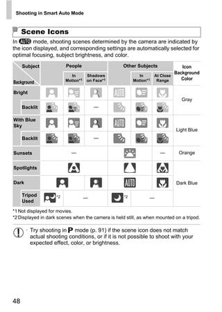 Shooting in Smart Auto Mode



     Scene Icons
In A mode, shooting scenes determined by the camera are indicated by
the icon displayed, and corresponding settings are automatically selected for
optimal focusing, subject brightness, and color.
     Subject             People                    Other Subjects                Icon
                                                                              Background
                           In       Shadows                In      At Close
                         Motion*1   on Face*1           Motion*1    Range        Color
Background

Bright
                                                                                Gray
     Backlit                            —

With Blue
Sky
                                                                              Light Blue




                                              PY
     Backlit                            —




                                            O
Sunsets                    —                                         —         Orange




                                    C
Spotlights


Dark                                                                          Dark Blue

     Tripod         *2                             *2
                                    —                          —
     Used

*1 Not displayed for movies.
*2 Displayed in dark scenes when the camera is held still, as when mounted on a tripod.

       • Try shooting in G mode (p. 91) if the scene icon does not match
         actual shooting conditions, or if it is not possible to shoot with your
         expected effect, color, or brightness.




48
 