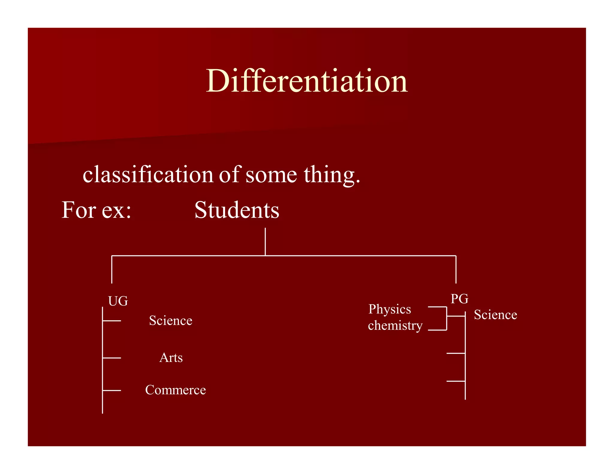 Physics Science
Differentiation
classification of some thing.
For ex: Students
UG PG
Science chemistry
Arts
Commerce
 