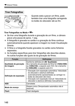 k Gravar Filmes
148
Quando está a gravar um filme, pode
também tirar uma fotografia carregando
no botão do obturador até ao fim.
Tirar Fotografias no Modo <k>
Se tirar uma fotografia durante a gravação de um filme, a câmara
grava uma pausa de aprox. 1 seg.
A fotografia é gravada no cartão e a gravação do filme continua
automaticamente quando aparecer a imagem no modo Visualização
Directa.
O filme e a fotografia ficarão gravados no cartão como ficheiros
separados.
As funções específicas para tirar fotografias são descritas abaixo.
As outras funções são iguais às da gravação de filmes.
Tirar Fotografias
Função Definições
Qualidade de gravação
de imagem
Conforme definida em [1 Qualidade].
Se o tamanho de gravação de filme for [1920x1080]
ou [1280x720], o aspecto será 16:9. Se o tamanho
for [640x480], o aspecto será 4:3.
Definição de exposição
• Gravação com exposição automática: Velocidade
do obturador e abertura definidas
automaticamente (apresentadas ao carregar no
botão do obturador até meio).
• Gravação com exposição manual: Velocidade do
obturador e abertura definidas manualmente.
AEB Cancelada
Modo de avanço
Disparo único (Temporizador automático não é
possível)
Flash Flash desligado
 