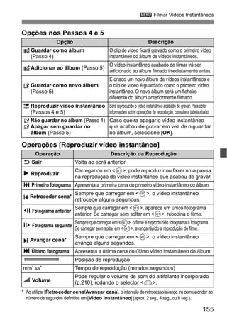 155
3 Filmar Vídeos Instantâneos
Opções nos Passos 4 e 5
Operações [Reproduzir vídeo instantâneo]
* Ao utilizar [Retroceder cena/Avançar cena], o intervalo do retrocesso/avanço irá corresponder ao
número de segundos definidos em [Vídeo instantâneo] (aprox. 2 seg., 4 seg., ou 8 seg.).
Opção Descrição
Guardar como álbum
(Passo 4)
O clip de vídeo ficará gravado como o primeiro vídeo
instantâneo do álbum de vídeos instantâneos.
Adicionar ao álbum (Passo 5)
O vídeo instantâneo acabado de filmar irá ser
adicionado ao álbum filmado imediatamente antes.
W Guardar como novo álbum
(Passo 5)
É criado um novo álbum de vídeos instantâneos e
o clip de vídeo é guardado como o primeiro vídeo
instantâneo. O novo álbum será um ficheiro
diferente do álbum anteriormente filmado.
1 Reproduzir vídeo instantâneo
(Passos 4 e 5)
Será reproduzido o vídeo instantâneo acabado de gravar. Para obter
informações sobre operações de reprodução, consulte a tabela abaixo.
Não guardar no álbum (Passo 4)
Apagar sem guardar no
álbum (Passo 5)
Caso queira apagar o vídeo instantâneo
que acabou de gravar em vez de o guardar
no álbum, seleccione [OK].
Operação Descrição da Reprodução
2 Sair Volta ao ecrã anterior.
7 Reproduzir
Carregando em <0>, pode reproduzir ou fazer uma pausa
na reprodução do vídeo instantâneo que acabou de gravar.
5 Primeiro fotograma Apresenta a primeira cena do primeiro vídeo instantâneo do álbum.
Retroceder cena*
Sempre que carregar em <0>, o vídeo instantâneo
retrocede alguns segundos.
3 Fotograma anterior
Sempre que carregar em <0>, aparece um único fotograma
anterior. Se carregar sem soltar em <0>, rebobina o filme.
6 Fotograma seguinte
Sempre que carregar em <0>, o filme é reproduzido fotograma a fotograma.
Se carregar sem soltar em <0>, avança rápido a reprodução do filme.
Avançar cena*
Sempre que carregar em <0>, o vídeo instantâneo
avança alguns segundos.
4 Último fotograma Apresenta a última cena do último vídeo instantâneo do álbum.
Posição de reprodução
mm’ ss” Tempo de reprodução (minutos:segundos)
9 Volume
Pode regular o volume de som do altifalante incorporado
(p.210), rodando o selector <6>.
 