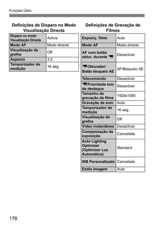 Funções Úteis
178
Definições de Disparo no Modo
Visualização Directa
Definições de Gravação de
Filmes
Disparo no modo
Visualização Directa
Activa Exposiç. filme Auto
Modo AF Modo directo Modo AF Modo directo
Visualização de
grelha
Off AF com botão
obtur. durante k
Desactivar
Aspecto 3:2
Temporizador de
medição
16 seg. kObturador/
Botão bloqueio AE
AF/Bloqueio AE
Telecomando Desactivar
kPrioridade tom
de destaque
Desactivar
Tamanho de
gravação de filme
1920x1080
Gravação de som Auto
Temporizador de
medição
16 seg.
Visualização de
grelha
Off
Vídeo instantâneo Desactivar
Compensação da
exposição
Cancelada
Auto Lighting
Optimizer
(Optimizar Luz
Automática)
Standard
WB Personalizado Cancelado
Estilo Imagem Auto
 