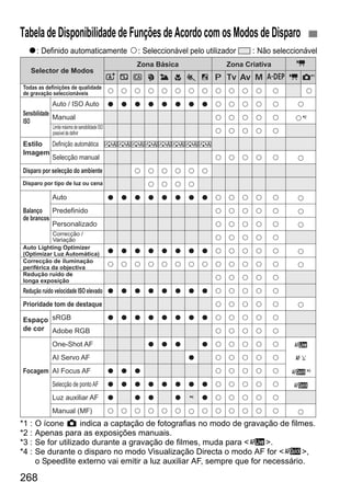 268
o: Definido automaticamente k: Seleccionável pelo utilizador : Não seleccionável
*1 : O ícone z indica a captação de fotografias no modo de gravação de filmes.
*2 : Apenas para as exposições manuais.
*3 : Se for utilizado durante a gravação de filmes, muda para <d>.
*4 : Se durante o disparo no modo Visualização Directa o modo AF for <f>,
o Speedlite externo vai emitir a luz auxiliar AF, sempre que for necessário.
Tabela de Disponibilidadede Funçõesde Acordo com osModos de Disparo
k
o
D
o
o
k
o
o
o
o
o
k
k
o
D
k
k
o
o
k
o
o
o
o
o
k
k
o
D
k
k
o
o
k
o
o
o
o
o
k
k
o
D
k
o
o
k
o
o
o
o
o
k
k
o
D
k
k
o
o
k
o
o
o
o
k
k
o
D
o
o
k
o
o
o
o
k
k
o
D
k
o
o
k
o
o
o
o
o
k
k
k
k
k
k
k
k
k
k
k
k
k
k
k
k
k
k
k
k
k
k
k
k
k
k
k
k
k
k
k
k
k
k
k
k
k
k
k
k
k
k
k
k
k
k
k
k
k
k
k
k
k
k
k
k
k
k
k
k
k
k
k
k
k
k
k
k
k
k
k
k
k
k
k
k
k
k
k
k
k
k
k
k
k
k
k
k
k
k
k
k
k
k
k
k
k
k
k
k
k
k
k
k
k
k
k
k
k
k
k
k
o
D
k
k
o
o
k
o
o
o
o
*4
k
k
k
k*2
k
k
k
k
k
k
k
d
c
f*3
f
k
A 2 3 4 5 67 C d s f a k z*18
k
Selector de Modos
Zona Básica Zona Criativa
Redução ruído de
longa exposição
Correcção de iluminação
periférica da objectiva
Correcção /
Variação
Todas as definições de qualidade
de gravação seleccionáveis
Limite máximo de sensibilidade ISO
possível de definir
Sensibilidade
Auto / ISO Auto
Manual
ISO
Estilo Definição automática
Imagem
Selecção manual
Disparo por selecção do ambiente
Auto
Balanço Predefinido
de brancos
Personalizado
Auto Lighting Optimizer
(Optimizar Luz Automática)
Redução ruído velocidade ISO elevado
Prioridade tom de destaque
Espaço sRGB
de cor Adobe RGB
One-Shot AF
AI Servo AF
Focagem AI Focus AF
Selecção de pontoAF
Luz auxiliar AF
Manual (MF)
Disparo por tipo de luz ou cena
 