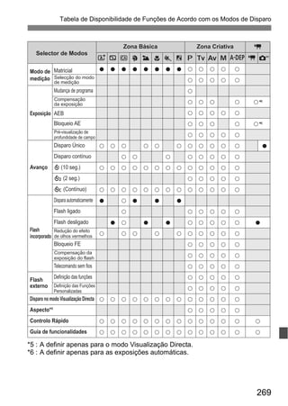 269
Tabela de Disponibilidade de Funções de Acordo com os Modos de Disparo
*5 : A definir apenas para o modo Visualização Directa.
*6 : A definir apenas para as exposições automáticas.
o
k
k
k
o
k
k
k
k
o
k
k
k
o
k
k
k
k
o
k
k
k
o
k
k
k
k
o
k
k
k
o
k
k
k
k
o
k
k
k
o
k
k
k
o
k
k
k
o
k
k
k
o
k
k
k
k
k
k
k
k
k
k
k
k
k
k
k
k
k
k
k
k
k
k
k
k
k
k
k
k
k
k
k
k
k
k
k
k
k
k
k
k
k
k
k
k
k
k
k
k
k
k
k
k
k
k
k
k
k
k
k
k
k
k
k
k
k
k
k
k
k
k
k
k
k
k
k
k
k
k
k
k
k
k
k
k
k
k
k
k
k
k
k
k
k
k
k
k
k
k
k
k
k
k
k
k
k
k
k
k
k
k
k
k
k
k
k
k
k
k
k
k
k
k
k
k
k
o
k
k
k
o
k
k
k
k*6
k*6
o
o
k
k
A 2 3 4 5 67 C d s f a 8 k z*1
k
Selector de Modos
Zona Básica Zona Criativa
Definição das Funções
Personalizadas
Selecção do modo
de medição
Compensação
da exposição
Pré-visualização de
profundidade de campo
Compensação da
exposição do flash
Modo de Matricial
medição
Mudança de programa
Exposição AEB
Bloqueio AE
Disparo Único
Disparo contínuo
Avanço j (10 seg.)
l (2 seg.)
q (Contínuo)
Dispara automaticamente
Flash ligado
Flash
Flash desligado
incorporado
Bloqueio FE
Telecomando sem fios
Flash
Definição das funções
externo
Disparo no modo Visualização Directa
Aspecto*5
Controlo Rápido
Guia de funcionalidades
Redução do efeito
de olhos vermelhos
 