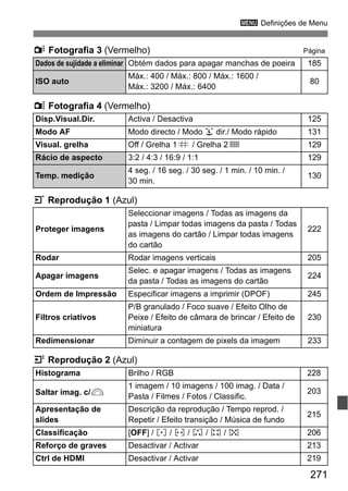 271
3 Definições de Menu
y Fotografia 3 (Vermelho) Página
z Fotografia 4 (Vermelho)
3 Reprodução 1 (Azul)
4 Reprodução 2 (Azul)
Dados de sujidade a eliminar Obtém dados para apagar manchas de poeira 185
ISO auto
Máx.: 400 / Máx.: 800 / Máx.: 1600 /
Máx.: 3200 / Máx.: 6400
80
Disp.Visual.Dir. Activa / Desactiva 125
Modo AF Modo directo / Modo u dir./ Modo rápido 131
Visual. grelha Off / Grelha 1l / Grelha 2m 129
Rácio de aspecto 3:2 / 4:3 / 16:9 / 1:1 129
Temp. medição
4 seg. / 16 seg. / 30 seg. / 1 min. / 10 min. /
30 min.
130
Proteger imagens
Seleccionar imagens / Todas as imagens da
pasta / Limpar todas imagens da pasta / Todas
as imagens do cartão / Limpar todas imagens
do cartão
222
Rodar Rodar imagens verticais 205
Apagar imagens
Selec. e apagar imagens / Todas as imagens
da pasta / Todas as imagens do cartão
224
Ordem de Impressão Especificar imagens a imprimir (DPOF) 245
Filtros criativos
P/B granulado / Foco suave / Efeito Olho de
Peixe / Efeito de câmara de brincar / Efeito de
miniatura
230
Redimensionar Diminuir a contagem de pixels da imagem 233
Histograma Brilho / RGB 228
Saltar imag. c/6
1 imagem / 10 imagens / 100 imag. / Data /
Pasta / Filmes / Fotos / Classific.
203
Apresentação de
slides
Descrição da reprodução / Tempo reprod. /
Repetir / Efeito transição / Música de fundo
215
Classificação [OFF] / l / m / n / o / p 206
Reforço de graves Desactivar / Activar 213
Ctrl de HDMI Desactivar / Activar 219
 