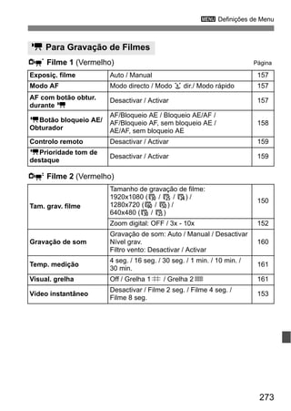 273
3 Definições de Menu
n Filme 1 (Vermelho) Página
o Filme 2 (Vermelho)
k Para Gravação de Filmes
Exposiç. filme Auto / Manual 157
Modo AF Modo directo / Modo u dir./ Modo rápido 157
AF com botão obtur.
durante k
Desactivar / Activar 157
kBotão bloqueio AE/
Obturador
AF/Bloqueio AE / Bloqueio AE/AF /
AF/Bloqueio AF, sem bloqueio AE /
AE/AF, sem bloqueio AE
158
Controlo remoto Desactivar / Activar 159
kPrioridade tom de
destaque
Desactivar / Activar 159
Tam. grav. filme
Tamanho de gravação de filme:
1920x1080 (6 / 5 / 4) /
1280x720 (8 / 7) /
640x480 (6 / 5)
150
Zoom digital: OFF / 3x - 10x 152
Gravação de som
Gravação de som: Auto / Manual / Desactivar
Nível grav.
Filtro vento: Desactivar / Activar
160
Temp. medição
4 seg. / 16 seg. / 30 seg. / 1 min. / 10 min. /
30 min.
161
Visual. grelha Off / Grelha 1l / Grelha 2m 161
Vídeo instantâneo
Desactivar / Filme 2 seg. / Filme 4 seg. /
Filme 8 seg.
153
 
