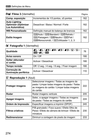 3 Definições de Menu
274
Z Filme 3 (Vermelho) Página
1 Fotografia 1 (Vermelho)
3 Reprodução 1 (Azul)
Comp. exposição Incrementos de 1/3 pontos, ±5 pontos 162
Auto Lighting
Optimizer (Optimizar
Luz Automática)
Desactivar / Baixa / Normal / Forte 162
WB Personalizado Definição manual do balanço de brancos 162
Estilo Imagem
DAuto / PStandard / QRetrato /
RPaisagem / SNeutro / UFiel /
VMonocromát. / WUtilizador 1, 2, 3
162
Qualidade
73 / 83 / 74 / 84 / 7a / 8a / b / c /
1+73 / 1
76
Aviso sonoro On / Off 166
Soltar obturador
s/ cartão
Activar / Desactivar 166
Tempo revisão Off / 2 seg. / 4 seg. / 8 seg. / Fixar imagem 166
Correcção de
iluminação periférica
Activar / Desactivar 110
Proteger imagens
Seleccionar imagens / Todas as imagens da
pasta / Limpar todas imagens da pasta / Todas
as imagens do cartão / Limpar todas imagens
do cartão
222
Rodar Rodar imagens verticais 205
Apagar imagens
Selec. e apagar imagens / Todas as imagens
da pasta / Todas as imagens do cartão
224
Ordem de Impressão Especificar imagens a imprimir (DPOF) 245
Filtros criativos
P/B granulado / Foco suave / Efeito Olho de
Peixe / Efeito de câmara de brincar / Efeito de
miniatura
230
Redimensionar Diminuir a contagem de pixels da imagem 233
 