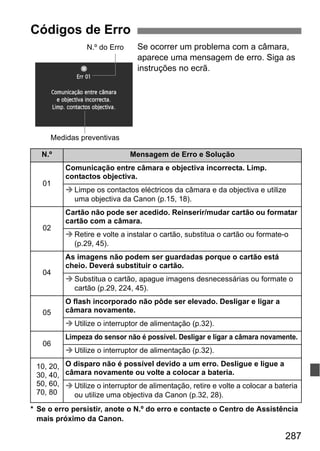 287
Se ocorrer um problema com a câmara,
aparece uma mensagem de erro. Siga as
instruções no ecrã.
* Se o erro persistir, anote o N.º do erro e contacte o Centro de Assistência
mais próximo da Canon.
Códigos de Erro
N.º Mensagem de Erro e Solução
01
Comunicação entre câmara e objectiva incorrecta. Limp.
contactos objectiva.
Limpe os contactos eléctricos da câmara e da objectiva e utilize
uma objectiva da Canon (p.15, 18).
02
Cartão não pode ser acedido. Reinserir/mudar cartão ou formatar
cartão com a câmara.
Retire e volte a instalar o cartão, substitua o cartão ou formate-o
(p.29, 45).
04
As imagens não podem ser guardadas porque o cartão está
cheio. Deverá substituir o cartão.
Substitua o cartão, apague imagens desnecessárias ou formate o
cartão (p.29, 224, 45).
05
O flash incorporado não pôde ser elevado. Desligar e ligar a
câmara novamente.
Utilize o interruptor de alimentação (p.32).
06
Limpeza do sensor não é possível. Desligar e ligar a câmara novamente.
Utilize o interruptor de alimentação (p.32).
10, 20,
30, 40,
50, 60,
70, 80
O disparo não é possível devido a um erro. Desligue e ligue a
câmara novamente ou volte a colocar a bateria.
Utilize o interruptor de alimentação, retire e volte a colocar a bateria
ou utilize uma objectiva da Canon (p.32, 28).
N.º do Erro
Medidas preventivas
 