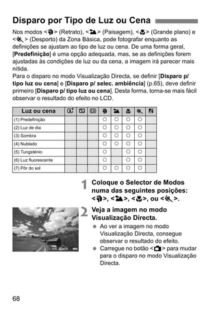 68
Nos modos <2> (Retrato), <3> (Paisagem), <4> (Grande plano) e
<5> (Desporto) da Zona Básica, pode fotografar enquanto as
definições se ajustam ao tipo de luz ou cena. De uma forma geral,
[Predefinição] é uma opção adequada, mas, se as definições forem
ajustadas às condições de luz ou da cena, a imagem irá parecer mais
nítida.
Para o disparo no modo Visualização Directa, se definir [Disparo p/
tipo luz ou cena] e [Disparo p/ selec. ambiência] (p.65), deve definir
primeiro [Disparo p/ tipo luz ou cena]. Desta forma, torna-se mais fácil
observar o resultado do efeito no LCD.
1 Coloque o Selector de Modos
numa das seguintes posições:
<2>, <3>, <4>, ou <5>.
2 Veja a imagem no modo
Visualização Directa.
Ao ver a imagem no modo
Visualização Directa, consegue
observar o resultado do efeito.
Carregue no botão <A> para mudar
para o disparo no modo Visualização
Directa.
Disparo por Tipo de Luz ou Cena
Luz ou cena A 7 C 2 3 4 5 6
(1) Predefinição k k k k
(2) Luz de dia k k k k
(3) Sombra k k k k
(4) Nublado k k k k
(5) Tungsténio k k k
(6) Luz fluorescente k k k
(7) Pôr do sol k k k k
 