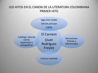 LOS HITOS EN EL CANON DE LA LITERATURA COLOMBIANA
PRIMER HITO
El Carnero
(Juan
Rodríguez
Freyle)
Siglo XVII (1636)
Edición príncipe
(1859)
Narraciones
ficticias y
referenciales
Crónica novelada
Catálogo, descrip
ciones
topónimas y
cartográficas
 