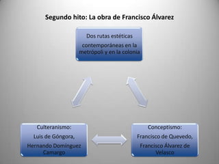 Segundo hito: La obra de Francisco Álvarez
Dos rutas estéticas
contemporáneas en la
metrópoli y en la colonia
Conceptismo:
Francisco de Quevedo,
Francisco Álvarez de
Velasco
Culteranismo:
Luis de Góngora,
Hernando Domínguez
Camargo
 