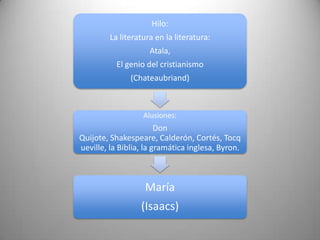Hilo:
La literatura en la literatura:
Atala,
El genio del cristianismo
(Chateaubriand)
Alusiones:
Don
Quijote, Shakespeare, Calderón, Cortés, Tocq
ueville, la Biblia, la gramática inglesa, Byron.
María
(Isaacs)
 