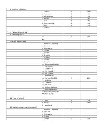 8. Religious affiliation
                                         1 - Catholic                5   100%
                                         2 - Protestant              0    0%
                                         3 - IglesianiKristo         0    0%
                                         4 - Aglipay                 0    0%
                                         5 - Islam                   0    0%
                                         6 - Others, specify         0    0%
                                         7 - None                    0    0%
                                         1 - Catholic

C. EDUCATION AND LITERACY
    9. Attending school
                                         Yes                         1   20%
                                         No
  10. What grade or year
                                         1. No Grade Completed
                                         2. Day Care
                                         3. Kindergarten
                                         4. Grade I
                                         5. Grade II
                                         6. Grade III
                                         7. Grade IV
                                         8. Grade V
                                         9. Grade VI
                                         10. Elementary Graduate
                                         11. 1st Year HS
                                         12. 2nd Year HS
                                         13. 3rd Year HS
                                         14. 4th Year HS
                                         15. HS Graduate
                                         16. 1st Year COLLEGE        1   20%
                                         17. 2nd Year
                                         18. 3rd Year
                                         19. 4th Year
                                         20. College Graduate
                                         21. Post Grad w/ units
                                         22. Graduate (specify PhD
                                         /Master's course)

   11. Type of school?
                                         1. Public                   0    0%
                                         2. Private                  5   100%
                                         3. Vocational
   12. Highest educational attainment?
                                         1.   No Grade Completed     1
                                         2.   Day Care
                                         3.   Kindergarten
                                         4.   Grade I
                                         5.   Grade II               1   20%
                                                        2
 