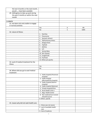 the last 3 months or the next month,
        would __ have been available
    29. Willingness to take up work during
        the past 3 months or within the next
        month

G. HEALTH
    31. has been sick and unable to engage
    in normal activities
                                               Yes                               0    0%
                                               No                                5   100%
    32. nature of illness
                                               1. Diarrhea
                                               2. Pneumonia
                                               3. Stomach ailment
                                               4. TB/Pulmonary illness
                                               5. Dengue fever
                                               6. Typhoid
                                               7. Asthma
                                               8. UTI
                                               9. Animal Bites
                                               10. Skin Disease
                                               11. Cough/Cold
                                               12. Flu/Fever
                                               13. Others pls specify:
    33. avail of medical treatment for the
    illness
                                               Yes
                                               No
    34. Where did you go to avail medical
    treatment
                                                1. Public hospital (Provincial
                                                   hospital)
                                                2. Public hospital
                                                   (Municipal/City hospital)
                                                3. Public hospital (District
                                                   hospital)
                                                4. Public hospital (National)
                                                5. Private Hospital/Clinic
                                                6. Rural Health Units 1
                                                7. Brgy. Health Center
                                                8. Non-medical/non-trained
                                                   Hilot/Personnel
                                               9. Others, specify

    35. reason why did not seek health care
                                               1. Illness was not severe
                                               2. Lack of available health
                                                  care
                                               3. Cost of medicine
                                                              6
 