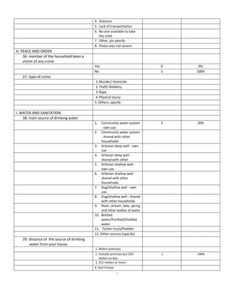 4. Distance
                                            5. Lack of transportation
                                            6. No one available to take
                                               the child
                                            7. Other, pls specify
                                            8. Illness was not severe
H. PEACE AND ORDER
    36. member of the household been a
    victim of any crime
                                            Yes                              0    0%
                                            No                               5   100%
   37. type of crime
                                             1. Murder/ Homicide
                                             2. Theft/ Robbery
                                             3. Rape
                                             4. Physical Injury
                                            5. Others, specify

I. WATER AND SANITATION
    38. main source of drinking water
                                            1.  Community water system       1   20%
                                                - own use
                                            2. Community water system
                                                - shared with other
                                                households
                                            3. Artesian deep well - own
                                                use
                                            4. Artesian deep well -
                                                shared with other
                                            5. Artesian shallow well -
                                                own use
                                            6. Artesian shallow well -
                                                shared with other
                                                households
                                            7. Dug/shallow well - own
                                                use
                                            8. Dug/shallow well - shared
                                                with other households
                                            9. River, stream, lake, spring
                                                and other bodies of water
                                            10. Bottled
                                                water/Purified/Distilled
                                                water
                                            11. Tanker truck/Peddler
                                            12. Other sources (specify)
   39. distance of the source of drinking
       water from your house
                                            1. Within premises
                                            2. Outside premises but 250      1   100%
                                               meters or less
                                            3. 251 meters or more
                                            4. Don't know
                                                            7
 
