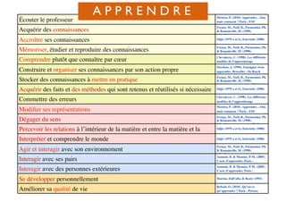 Écouter le professeur Meirieu, P. (2010). Apprendre…Oui,
mais comment ? Paris : ESF
Acquérir des connaissances Frenay, M., Noël, B., Parmentier, Ph.
& Romainville, M. (1998).
L’étudiant- apprenant : grille de
Accroître ses connaissances Säljö (1979 a et b), Entwistle (1988)
Mémoriser, étudier et reproduire des connaissances Frenay, M., Noël, B., Parmentier, Ph.
& Romainville, M. (1998).
L’étudiant- apprenant : grille de
Comprendre plutôt que connaître par cœur Chevaleyre, C. (1998). Les différents
modèles de l’apprentissage
Construire et organiser ses connaissances par son action propre
Stordeur, J. (1996). Enseigner et/ou
apprendre. Bruxelles : De Boeck
Stocker des connaissances à mettre en pratique Frenay, M., Noël, B., Parmentier, Ph.
& Romainville, M. (1998).
L’étudiant- apprenant : grille de
Acquérir des faits et des méthodes qui sont retenus et réutilisés si nécessaire Säljö (1979 a et b), Entwistle (1988)
Commettre des erreurs Chevaleyre, C. (1998). Les différents
modèles de l’apprentissage
Modiﬁer ses représentations
Meirieu, P. (2010). Apprendre…Oui,
mais comment ? Paris : ESF
Dégager du sens Frenay, M., Noël, B., Parmentier, Ph.
& Romainville, M. (1998).
L’étudiant- apprenant : grille de
Percevoir les relations à l’intérieur de la matière et entre la matière et la
réalité
Säljö (1979 a et b), Entwistle (1988)
Interpréter et comprendre le monde Säljö (1979 a et b), Entwistle (1988)
Agir et interagir avec son environnement
Frenay, M., Noël, B., Parmentier, Ph.
& Romainville, M. (1998).
L’étudiant- apprenant : grille de
Interagir avec ses pairs Aumont, B. & Mesnier, P-M. (2005).
L’acte d’apprendre. Paris :
L’Harmattan
Interagir avec des personnes extérieures Aumont, B. & Mesnier, P-M. (2005).
L’acte d’apprendre. Paris :
L’Harmattan
Se développer personnellement Marton, Dall’alba & Beaty (1993)
Améliorer sa qualité de vie Reboul, O. (2010). Qu’est-ce
qu’apprendre ? Paris : Presses
Universitaires de France
A P P R E N D R E
 