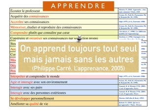 Écouter le professeur Meirieu, P. (2010). Apprendre…Oui,
mais comment ? Paris : ESF
Acquérir des connaissances Frenay, M., Noël, B., Parmentier, Ph.
& Romainville, M. (1998).
L’étudiant- apprenant : grille de
Accroître ses connaissances Säljö (1979 a et b), Entwistle (1988)
Mémoriser, étudier et reproduire des connaissances Frenay, M., Noël, B., Parmentier, Ph.
& Romainville, M. (1998).
L’étudiant- apprenant : grille de
Comprendre plutôt que connaître par cœur Chevaleyre, C. (1998). Les différents
modèles de l’apprentissage
Construire et organiser ses connaissances par son action propre
Stordeur, J. (1996). Enseigner et/ou
apprendre. Bruxelles : De Boeck
Stocker des connaissances à mettre en pratique Frenay, M., Noël, B., Parmentier, Ph.
& Romainville, M. (1998).
L’étudiant- apprenant : grille de
Acquérir des faits et des méthodes qui sont retenus et réutilisés si nécessaire Säljö (1979 a et b), Entwistle (1988)
Commettre des erreurs Chevaleyre, C. (1998). Les différents
modèles de l’apprentissage
Modiﬁer ses représentations
Meirieu, P. (2010). Apprendre…Oui,
mais comment ? Paris : ESF
Dégager du sens Frenay, M., Noël, B., Parmentier, Ph.
& Romainville, M. (1998).
L’étudiant- apprenant : grille de
Percevoir les relations à l’intérieur de la matière et entre la matière et la
réalité
Säljö (1979 a et b), Entwistle (1988)
Interpréter et comprendre le monde Säljö (1979 a et b), Entwistle (1988)
Agir et interagir avec son environnement
Frenay, M., Noël, B., Parmentier, Ph.
& Romainville, M. (1998).
L’étudiant- apprenant : grille de
Interagir avec ses pairs Aumont, B. & Mesnier, P-M. (2005).
L’acte d’apprendre. Paris :
L’Harmattan
Interagir avec des personnes extérieures Aumont, B. & Mesnier, P-M. (2005).
L’acte d’apprendre. Paris :
L’Harmattan
Se développer personnellement Marton, Dall’alba & Beaty (1993)
Améliorer sa qualité de vie Reboul, O. (2010). Qu’est-ce
qu’apprendre ? Paris : Presses
Universitaires de France
A P P R E N D R E
On apprend toujours tout seul
mais jamais sans les autres
(Philippe Carré, L’apprenance, 2005)
 
