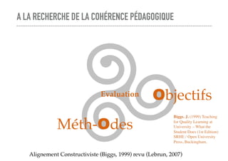 A LA RECHERCHE DE LA COHÉRENCE PÉDAGOGIQUE
Alignement Constructiviste (Biggs, 1999) revu (Lebrun, 2007)
Objectifs
Méth-Odes
Evaluation
Biggs. J. (1999) Teaching
for Quality Learning at
University – What the
Student Does (1st Edition)
SRHE / Open University
Press, Buckingham.
 