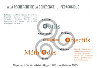 A LA RECHERCHE DE LA COHÉRENCE … PÉDAGOGIQUE
Alignement Constructiviste (Biggs, 1999) revu (Lebrun, 2007)
Objectifs
Méth-Odes
Evaluation
Biggs. J. (1999) Teaching
for Quality Learning at
University – What the
Student Does (1st Edition)
SRHE / Open University
Press, Buckingham.
Outils
Lebrun, M. (2007). Quality Towards an
Expected Harmony: Pedagogy and
Technology Speaking Together About
Innovation. AACE Journal, 15(2), 115-130.
Chesapeake, VA: AACE.
Cohérence
Efﬁcacité
Pertinence
Validité
Valeurs ajoutées
 