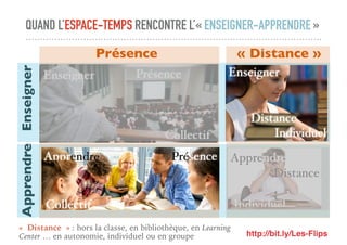 QUAND L’ESPACE-TEMPS RENCONTRE L’« ENSEIGNER-APPRENDRE »
Individuel
Apprendre
Distance
Collectif
Enseigner Présence
Présence « Distance »
EnseignerApprendre
Individuel
Enseigner
Distance
Collectif
Enseigner Présence
Collectif
Apprendre Présence
Individuel
Apprendre
Distance
http://bit.ly/Les-Flips
« Distance » : hors la classe, en bibliothèque, en Learning
Center … en autonomie, individuel ou en groupe
 