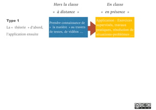 Hors la classe
« à distance »
En classe
« en présence »
Prendre connaissance de
« la matière » au travers
de textes, de vidéos …
Application : Exercices
supervisés, travaux
pratiques, résolution de
situations-problèmes …
Type 1
La « théorie » d’abord,
l’application ensuite
 