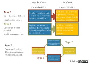 explicitation
des choix parmi
des alternatives
Hors la classe
« à distance »
En classe
« en présence »
Prendre connaissance de
« la matière » au travers
de textes, de vidéos …
Application : Exercices
supervisés, travaux
pratiques, résolution de
situations-problèmes …
Type 1
La « théorie » d’abord,
l’application ensuite
Explorer les contextes,
chercher des ressources,
préparer une présentation
ou une activité …
Analyse, synthèse,
critique, créativité :
Débat, travaux de
groupe …
Type 2
Contextes et sens
d’abord,
Modélisation ensuite
Type 3
Contextualisation,
décontextualisation,
recontextualisation
Type 1
Type 2
M. Lebrun
 