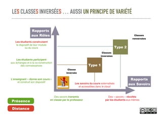 LES CLASSES INVERSÉES … AUSSI UN PRINCIPE DE VARIÉTÉ
Rapports
aux SavoirsLes savoirs du cours externalisés
et accessibles dans le cloud
Des « savoirs » récoltés
par les étudiants eux-mêmes
L’enseignant « donne son cours »
et construit son dispositif
Les étudiants participent
aux échanges et à la co-construction
des connaissances
Les étudiants construisent
le dispositif de leur module
ou du cours
Type 1
Type 2
Rapports
aux Rôles
Des savoirs transmis
en classe par le professeur
Présence
Distance
Classe
inversée
Classes
inversées
Classes
renversées
 