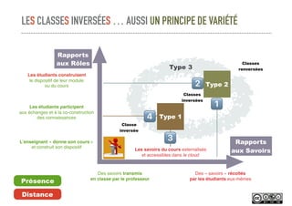 LES CLASSES INVERSÉES … AUSSI UN PRINCIPE DE VARIÉTÉ
Rapports
aux SavoirsLes savoirs du cours externalisés
et accessibles dans le cloud
Des « savoirs » récoltés
par les étudiants eux-mêmes
L’enseignant « donne son cours »
et construit son dispositif
Les étudiants participent
aux échanges et à la co-construction
des connaissances
Les étudiants construisent
le dispositif de leur module
ou du cours
Type 1
Type 2
Rapports
aux Rôles
Des savoirs transmis
en classe par le professeur
Présence
Distance
Classe
inversée
Classes
inversées
Classes
renverséesType 3
!
"
#
$
 
