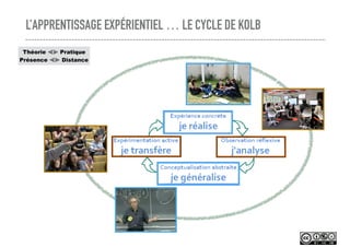 L’APPRENTISSAGE EXPÉRIENTIEL … LE CYCLE DE KOLB
Théorie ⫷⫸ Pratique
Présence ⫷⫸ Distance
 
