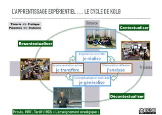 Distance
Présence
L’APPRENTISSAGE EXPÉRIENTIEL … LE CYCLE DE KOLB
Contextualiser
Décontextualiser
Recontextualiser
Proulx, 1997 ; Tardif (1992) « L’enseignement stratégique »
Théorie ⫷⫸ Pratique
Présence ⫷⫸ Distance
 