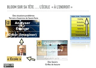 BLOOM SUR SA TÊTE … L’ÉCOLE « À L’ENDROIT »
Connaître
Comprendre
Appliquer
Des Savoirs
Grilles de lecture
⓵
« Ecole »
Analyser
Évaluer
Créer (Imaginer)
Des situations-problèmes
Terrains d'exercice de Savoir-Faire
⓶
 