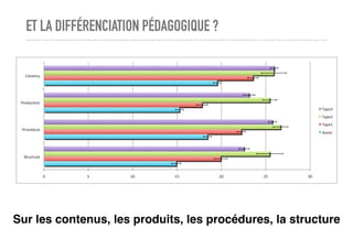 ET LA DIFFÉRENCIATION PÉDAGOGIQUE ?
Sur les contenus, les produits, les procédures, la structure
 