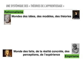 UNE SYSTÉMIQUE DES « THÉORIES DE L’APPRENTISSAGE »
Mondes des idées, des modèles, des théories
Rationnalisme
PLATON
DESCARTES
Monde des faits, de la réalité concrète, des
perceptions, de l’expérience
EmpirismeLOCKE
HERACLITE
 