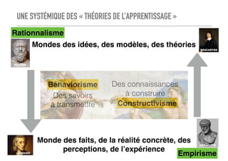 UNE SYSTÉMIQUE DES « THÉORIES DE L’APPRENTISSAGE »
Des savoirs
à transmettre
Béhaviorisme Des connaissances
à construire
Constructivisme
Mondes des idées, des modèles, des théories
Rationnalisme
PLATON
DESCARTES
Monde des faits, de la réalité concrète, des
perceptions, de l’expérience
EmpirismeLOCKE
HERACLITE
 