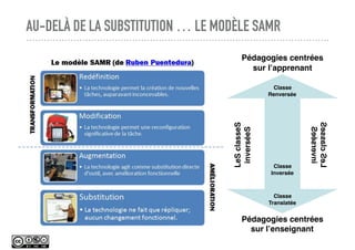AU-DELÀ DE LA SUBSTITUTION … LE MODÈLE SAMR
Pédagogies centrées
sur l’apprenant
Pédagogies centrées
sur l’enseignant
Classe
Translatée
Classe
Inversée
Classe
Renversée
LeSclasseS
inverséeS
LeSclasseS
inverséeS
 