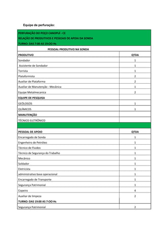 Equipe de perfuração:
PERFURAÇÃO DO POÇO CANOPUÍ - CE
RELAÇÃO DE PRODUTIVOS E PESSOAIS DE APOIA DA SONDA
TURNO: DAS 7:00 AS 19:OO Hs
PESSOAL PRODUTIVO NA SONDA
PRODUTIVO

QTDA

Sondador

1

Assistente de Sondador

1

Torrista

1

Plataformista

2

Auxiliar de Plataforma

2

Auxiliar de Manutenção - Mecânica

1

Equipe Metalmecanica

2

EQUIPE DE PESQUISA
GEÓLOGOS

1

QUÍMICOS

1

MANUTENÇÃO
TÉCNICO ELETRÔNICO

PESSOAL DE APOIO

QTDA

Encarregado de Sonda

1

Engenheiro de Petróleo

1

Técnico de Fluidos

1

Técnico de Segurança do Trabalho

1

Mecânico

1

Soldador

1

Eletricista

1

administrativo base operacional

1

Encarregado de Transporte

1

Segurança Patrimonial

1

Copeiro

4

Auxiliar de limpeza

2

TURNO: DAS 19:00 AS 7:OO Hs
Segurança Patrimonial

2

 