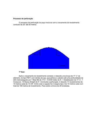Processo de perfuração
O processo de perfuração do poço inicia-se com o cravamento do revestimento
condutor de 20” até 50 metros

1ª fase:
Após o cravamento do revestimento condutor, é descido uma broca de 17 ½” de
diâmetro, do tipo FM11 com dentes de aço, que perfura o calcário até uma profundidade de
203 metrosseguido por 1 Near Bit de 17½”, 12 Drill Collar de 8”, 1 Estabilizador de 17 ½”, 1
Crossover, 10 Heavy Weight de 5”. Concluida a perfuração, é descido 17 revestimentos de
10 metros cada de 13 3/8”. Entre colar e sapata há 2 rangers tipo 2 de 10 metros cada num
total de 190 metros de revestimento. Peso sobre a broca de 29 toneladas.

 