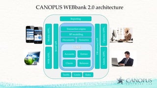 CANOPUS WEBbank 2.0 architecture
Accounts Entries
Clients Balances
Transaction engine
BP modelling
Documents Scenarios
SOAPAPI
WEBAPPL.MobileAPPL.
DBorientedAPI
OperatorAPPL.Admin.APPL.
Tariffs Limits Rates
Reporting
 