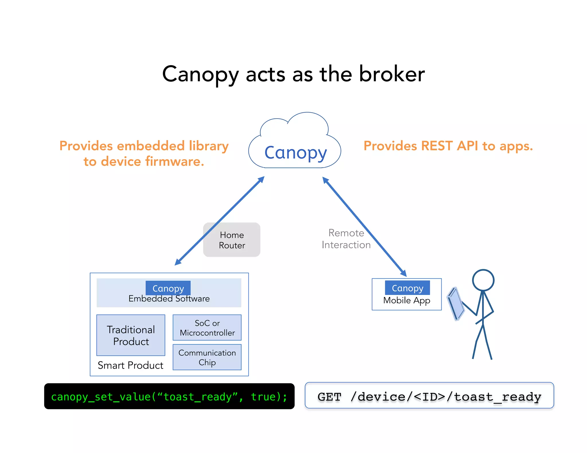 Canopy acts as the broker 
Provides embedded library 
Home 
Router 
Canopy 
to device firmware. 
Provides REST API to apps. 
Embedded Software Mobile App 
Traditional 
Product 
Smart Product 
SoC or 
Microcontroller 
Communication 
Chip 
Remote 
Interaction 
Canopy Canopy 
canopy_set_value(“toast_ready”, true);! GET /device/<ID>/toast_ready! 
 