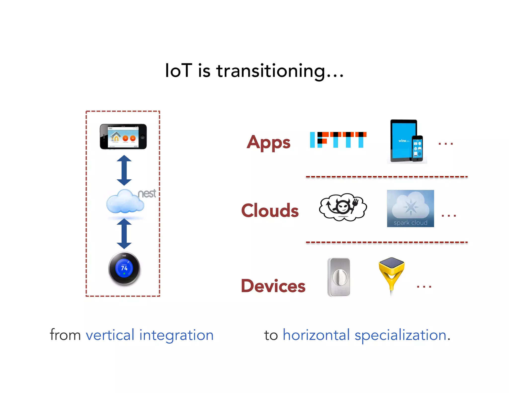 … 
… 
IoT is transitioning… 
Apps 
Clouds 
Devices 
… 
from vertical integration 
to horizontal specialization. 
 