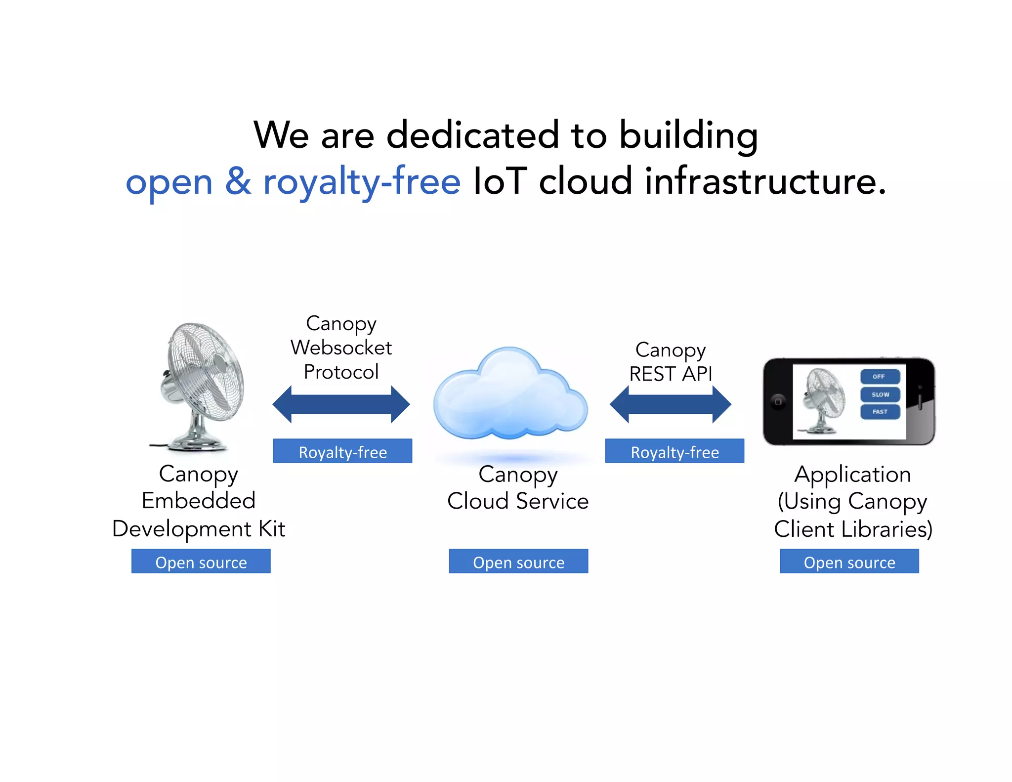 We are dedicated to building 
open & royalty-free IoT cloud infrastructure. 
Canopy 
Embedded 
Development Kit 
Royalty-­‐free 
Royalty-­‐free 
Canopy 
Cloud Service 
Application 
(Using Canopy 
Client Libraries) 
Canopy 
REST API 
Canopy 
Websocket 
Protocol 
Open 
source 
Open 
source 
Open 
source 
 