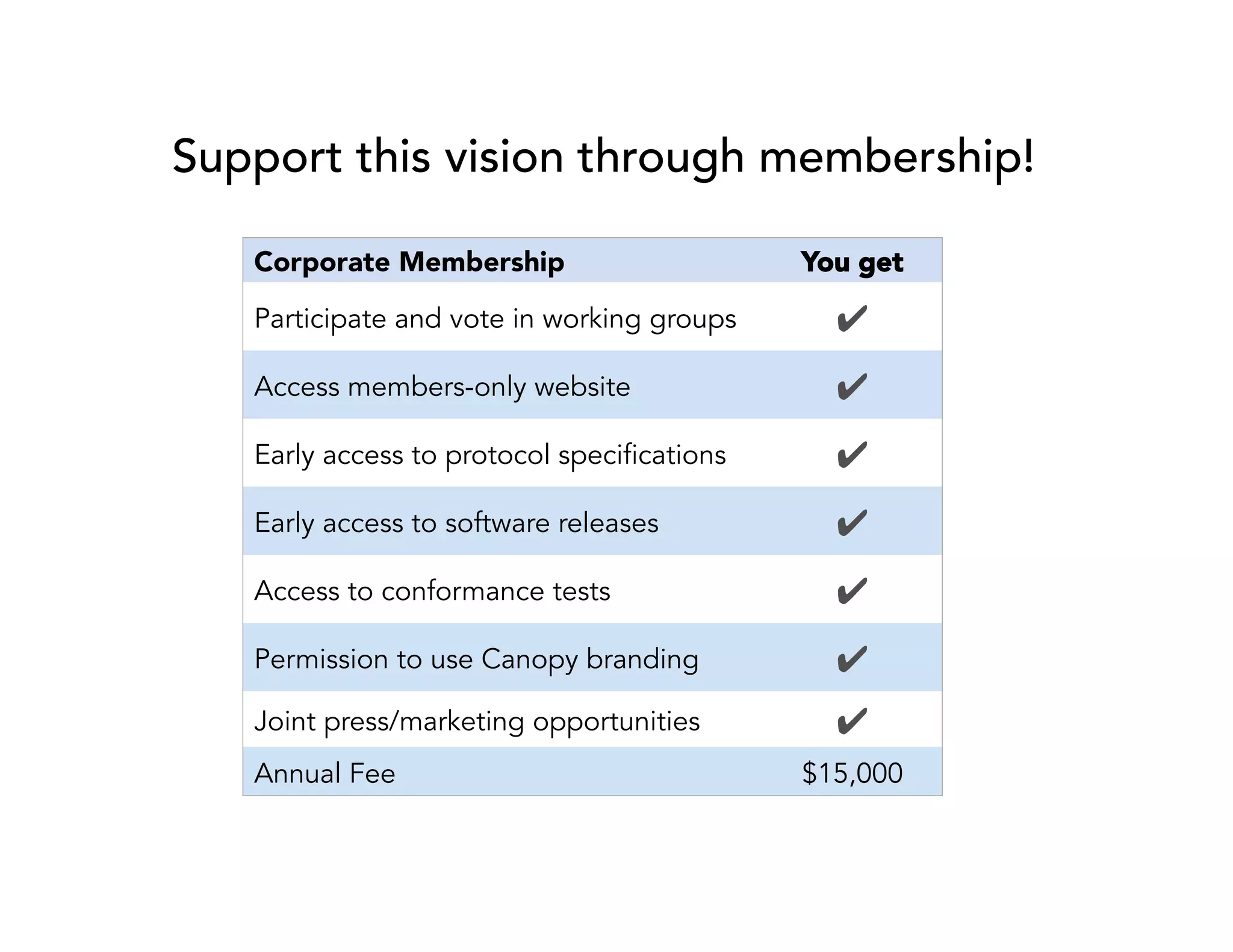 Support this vision through membership! 
Corporate Membership 
You get 
Participate and vote in working groups ✔ 
Access members-only website ✔ 
Early access to protocol specifications ✔ 
Early access to software releases ✔ 
Access to conformance tests ✔ 
Permission to use Canopy branding ✔ 
Joint press/marketing opportunities ✔ 
Annual Fee $15,000 
 