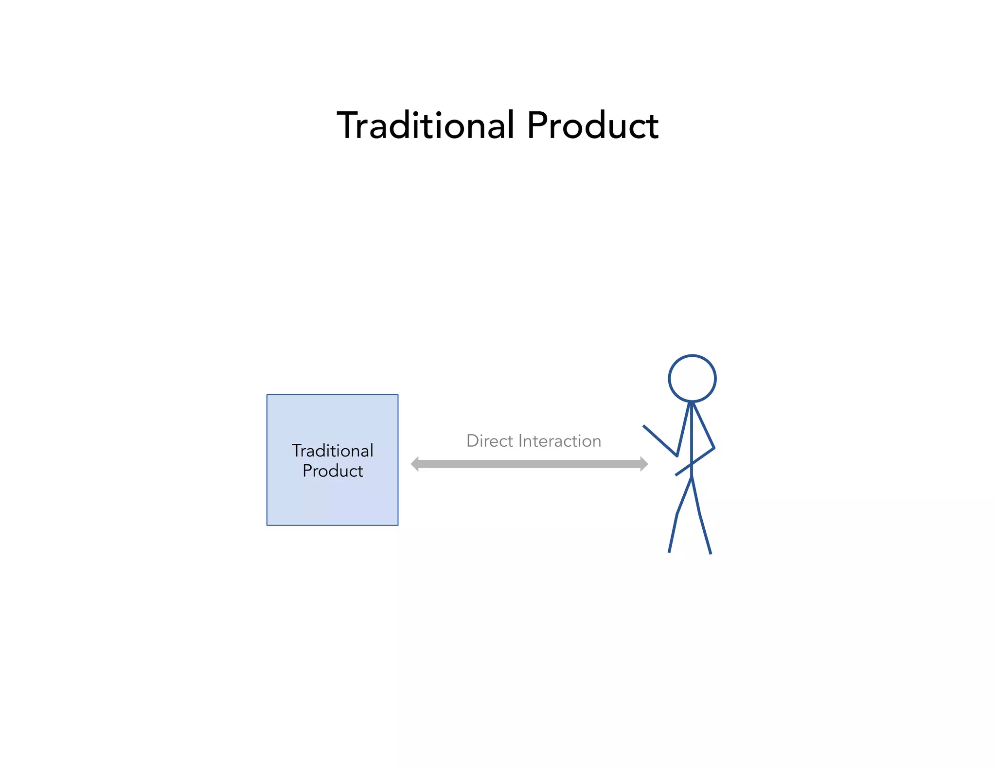 Traditional Product 
Traditional 
Product 
Direct Interaction 
 