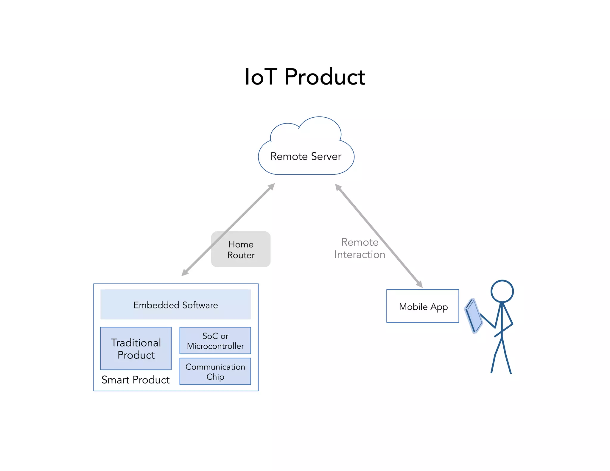 IoT Product 
Home 
Router 
Embedded Software Mobile App 
Traditional 
Product 
Remote 
Server 
Smart Product 
SoC or 
Microcontroller 
Communication 
Chip 
Remote 
Interaction 
 